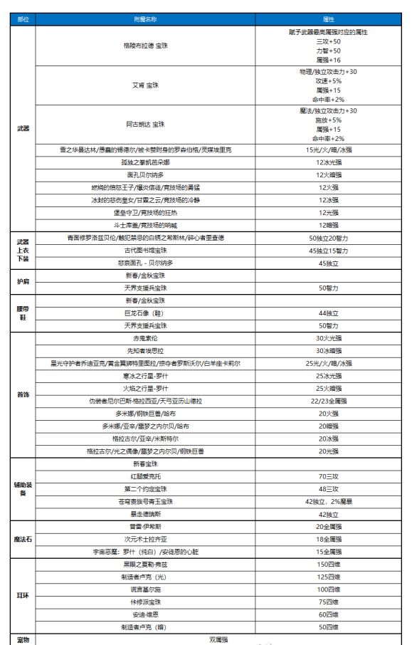 DNF100级完美附魔宝珠卡片推荐 一张图看懂