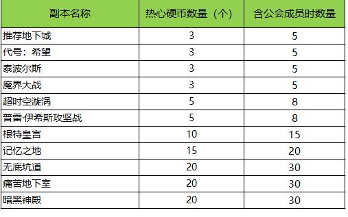 DNF100级回归活动即将结束 抓住最后的福利