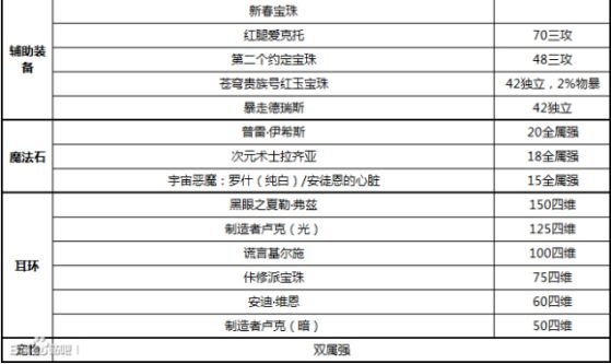 DNF红眼100级换装方案 红眼三觉完美换装