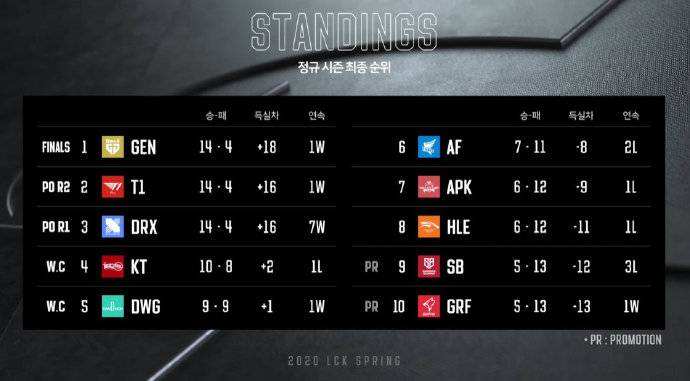 lol2020lck春季季后赛赛程一览