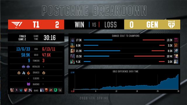 虎牙LCK:T1连战连捷碾压GEN夺冠!cuzz高光表现勇夺MVP!