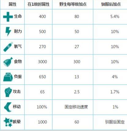 方舟手游恐熊怎么样恐熊属性及驯服方法一览