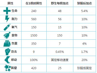 方舟生存进化滑齿龙怎么驯 滑齿龙属性及驯服方法介绍