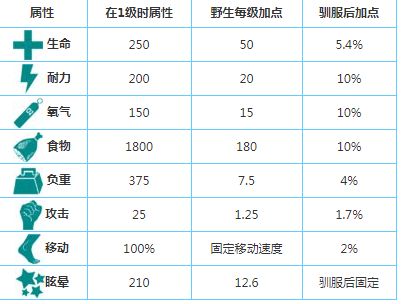 方舟生存进化披毛犀怎么驯服 披毛犀属性及驯服方式介绍