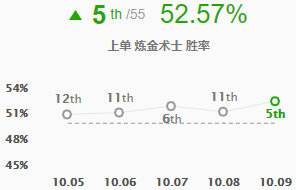 LOL10.9炼金怎么玩 炼金出装玩法攻略