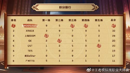 虎牙王者模拟战大师赛第五周：欢迎来到刺客天堂，重庆QG破纪录登顶
