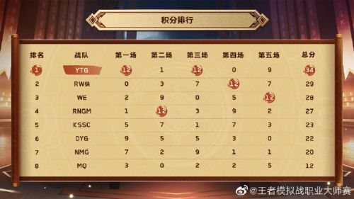 虎牙王者模拟战大师赛第五周:高分组群雄争霸,小谷芷九蜀轻战助WE再创新高