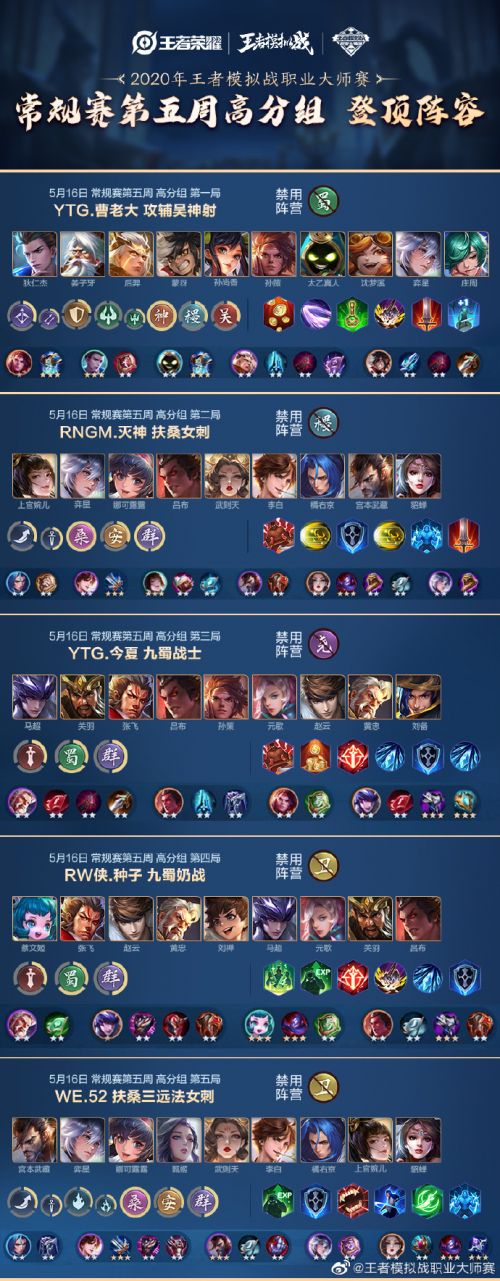 虎牙王者模拟战大师赛第五周:高分组群雄争霸,小谷芷九蜀轻战助WE再创新高