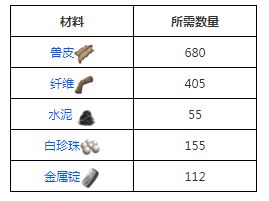 方舟生存进化伪齿鸟怎么驯 伪齿鸟属性分布及驯服方法介绍