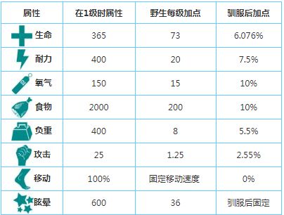 方舟生存进化雷龙平台鞍要几级解锁 解锁等级及制作方法一览