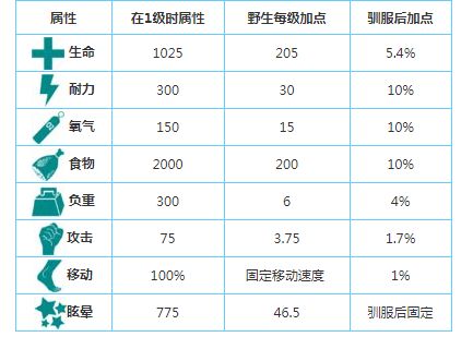 方舟生存进化阿根廷巨鹰鞍多少级解锁 解锁等级及制作方法介绍