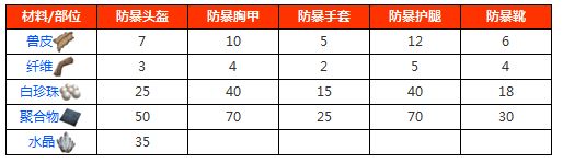 方舟生存进化吉利服怎么做 吉利服套装材料一览