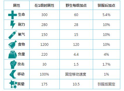 方舟生存进化大角鹿鞍怎么弄 大角鹿鞍解锁等级及制作方法介绍