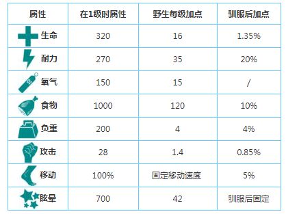 方舟生存进化似鸡龙鞍怎么做 似鸡龙鞍解锁等级及制作方法介绍