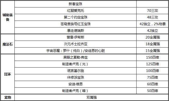 DNF红眼100级附魔推荐 红眼完美附魔方案