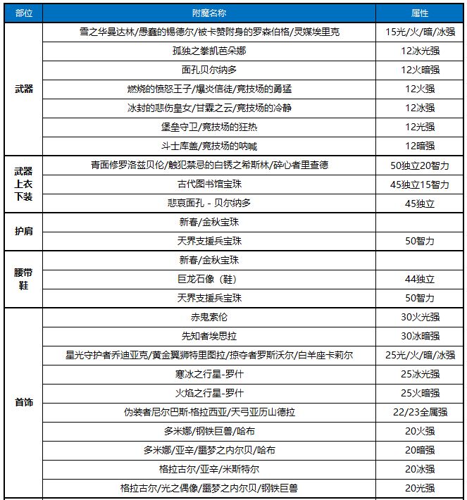 DNF阿修罗100附魔方案 瞎子毕业完美附魔