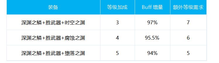 DNF奶爸100级怎么换装 圣骑士毕业换装方案