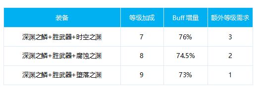 DNF驱魔100级怎么换装 驱魔毕业完美换装