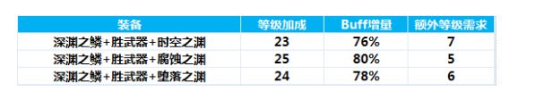 DNF复仇者毕业换装推荐 四叔100级换装方案