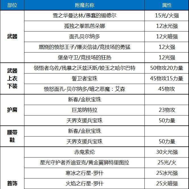 DNF男大枪毕业附魔 王大枪100级附魔方案