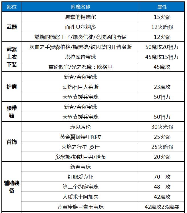 DNF男机械100级附魔推荐 男机械毕业附魔