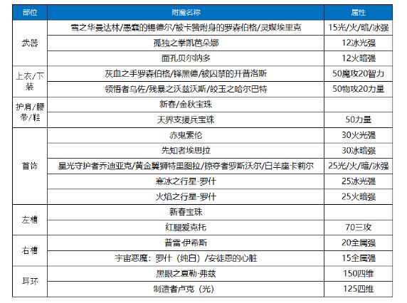 DNF男弹药100级附魔 男弹药毕业附魔方案