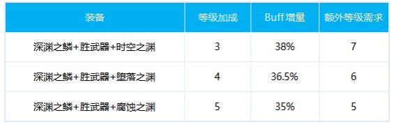 DNF血法师100级怎么换装 血法毕业换装推荐