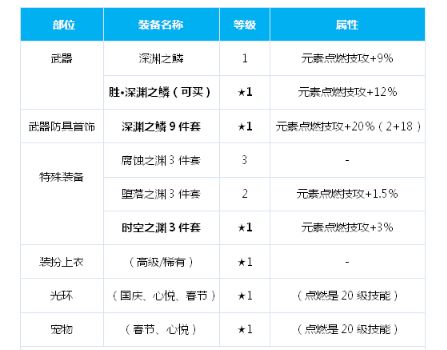 DNF元素100级换装方案 元素毕业换装推荐