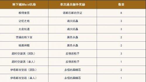 DNF第五季礼遇特权特惠开启 抓紧这波福利