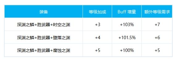 DNF影舞者100级换装推荐 鹦鹉毕业换装方案