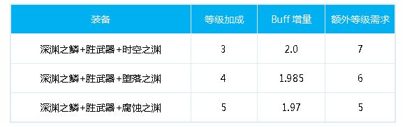 DNF战线佣兵100级怎么换装 佣兵毕业换装