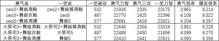 DNF奶妈登记3+2身上穿5件套是否可以做到