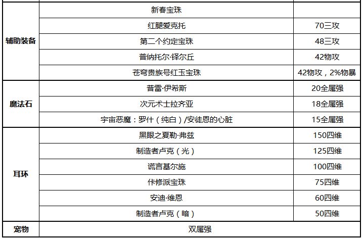 DNF男散打毕业附魔推荐 武极100级附魔方案