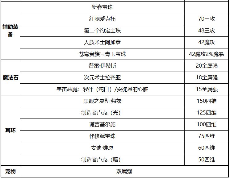 DNF魔皇100级怎么附魔 魔皇毕业附魔方案