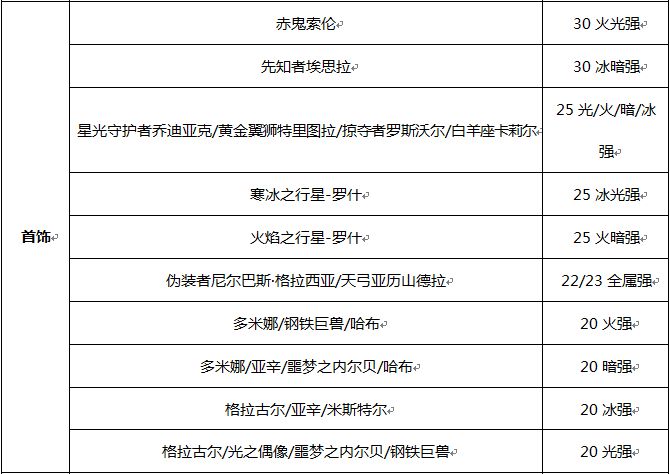 DNF风法100级完美附魔推荐 风法毕业附魔