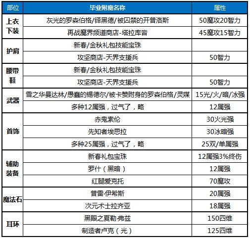 DNF元素100级怎么附魔 灯光师毕业附魔推荐