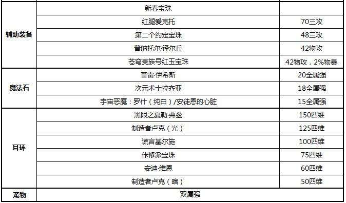 DNF战斗法师100级怎么附魔 斗萝毕业附魔