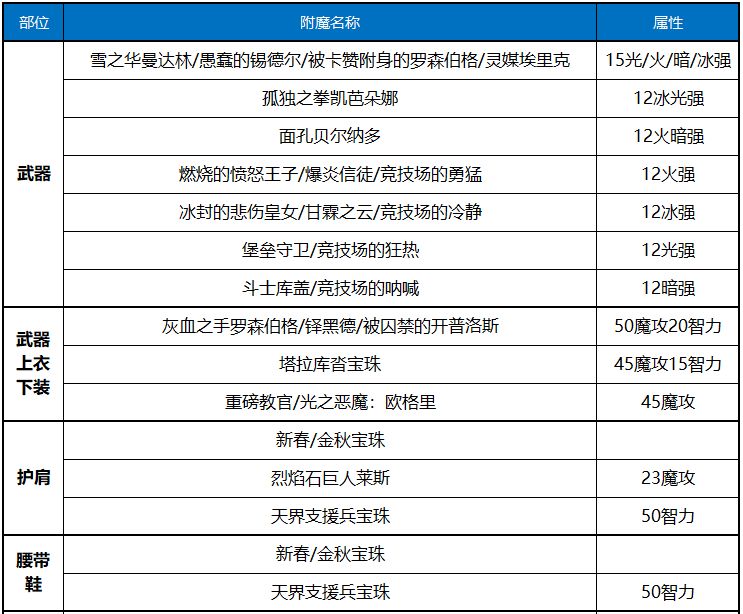 DNF召唤师100级附魔推荐 月虫毕业附魔方案