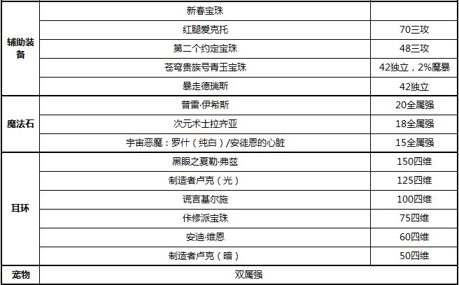 DNF魔道学者100级附魔 魔道满级怎么附魔