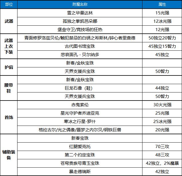 DNF奶爸100级附魔推荐 奶爸毕业附魔方案