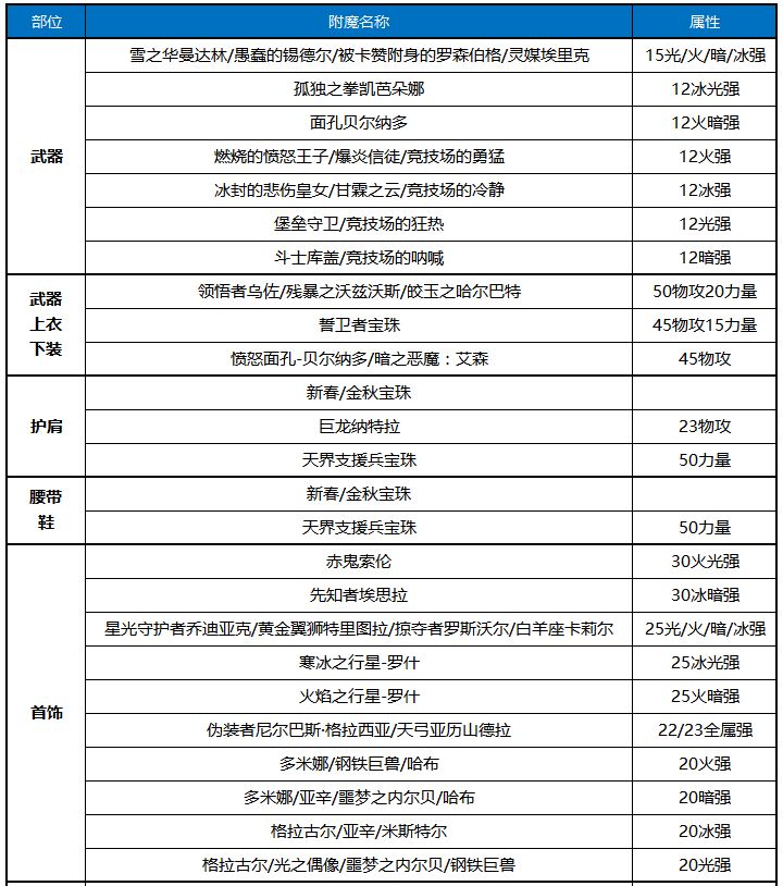 DNF蓝拳100级怎么附魔 蓝拳毕业附魔推荐