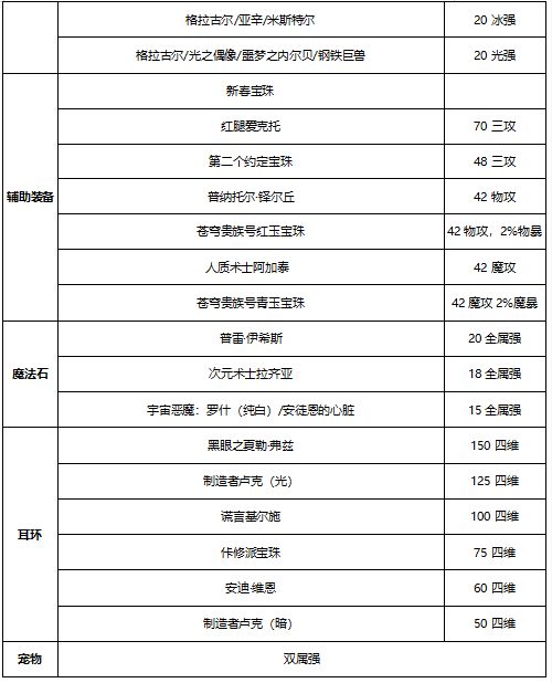 DNF驱魔师100级附魔方案 驱魔毕业附魔推荐