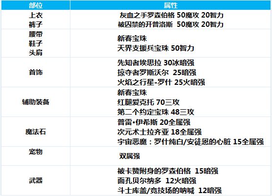 DNF复仇者100级附魔推荐 四叔满级完美附魔