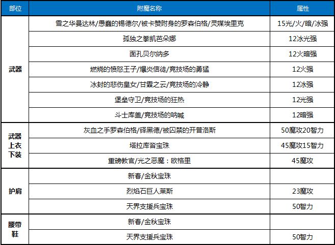 DNF诱魔者100级附魔 四姨满级完美附魔推荐