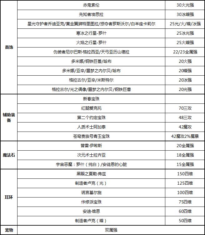 DNF诱魔者100级附魔 四姨满级完美附魔推荐