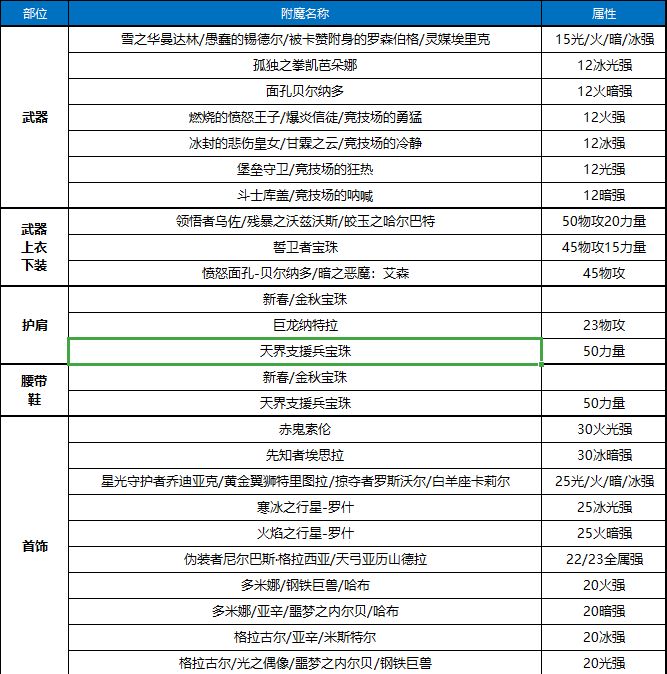 DNF帕拉丁100级附魔 帕拉丁搬砖附魔方案