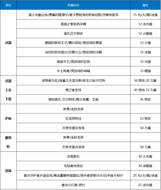 DNF100级刺客怎么附魔 刺客毕业附魔方案