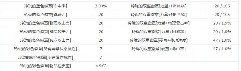 DNF国服徽章系统优化更新 新增玲珑徽章