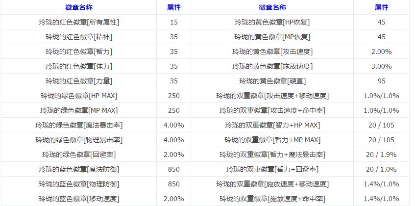 DNF国服徽章系统优化更新 新增玲珑徽章