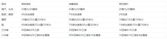 DNF神器装扮怎么合成升级 神器装扮科普